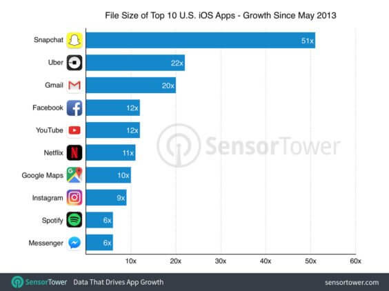 Wachstum der Top 10-US-Apps im App Store seit Mai 2013 - Sensortower