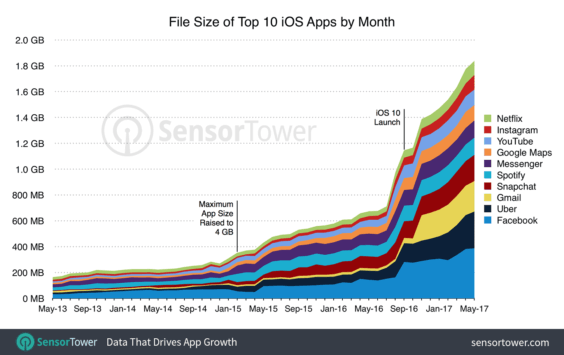 Größe der 10 Top-US-App im App Store seit Mai 2013 - SensorTower