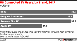 Smart TV-Markt in den USA - eMarketer