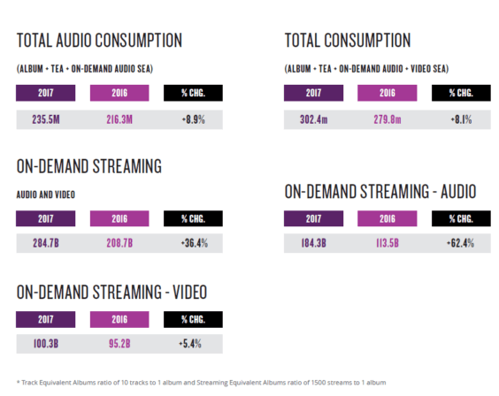 Statistik Musikstreaming 2017 - Nielsen