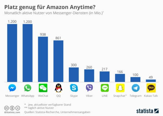 Infografik - Monatlich aktive Nutzer von Messengern - Statista