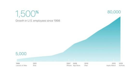Apple Anzahl der Angestellten bis 2016 | 9to5mac