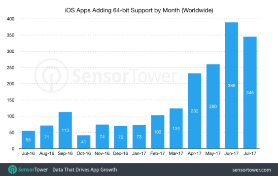iOS Apps mit Update auf 64-bit Support | SensorTower