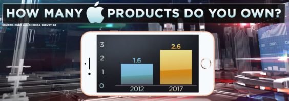 Apple-Produkte in den USA - All-America Economic Survey 2017 / CNBC