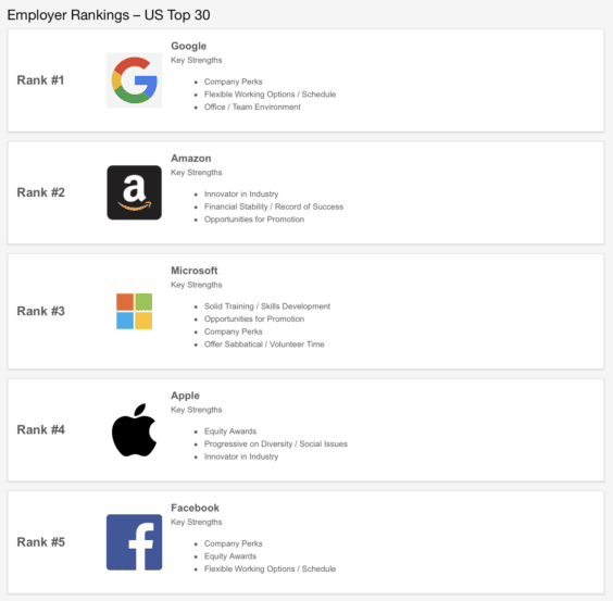 Arbeitgeber Ranking USA 2017 | Dice