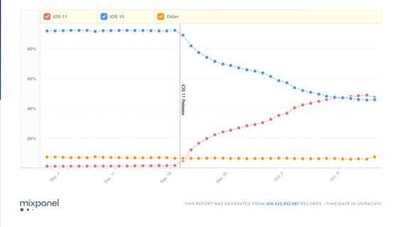 Verbreitung iOS Versionen 20. Oktober 2017 | mixpanel