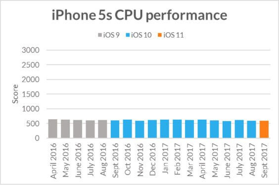 iPhone 5s im Performancecheck - Futuremark
