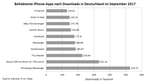 Das sind die Apps mit den meisten Downloads