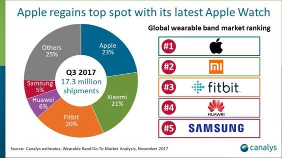 SmartwatchMarken Q3 2017 - Canalys