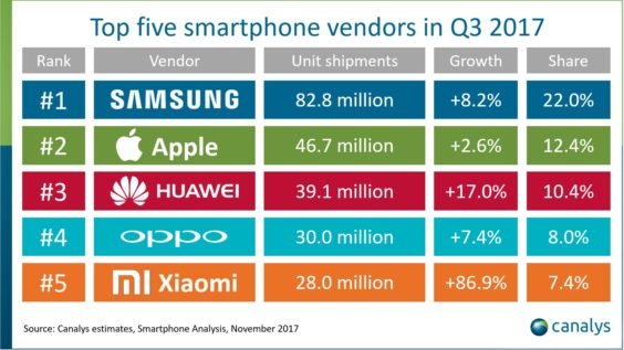 Top5-SmartphoneMarken-Q3 2017 - canalys