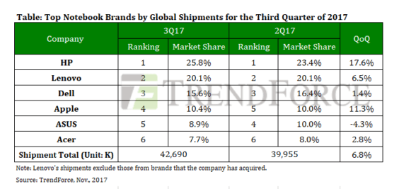 Top Notebook Marken 3. Quartal 2017 | TrendForce