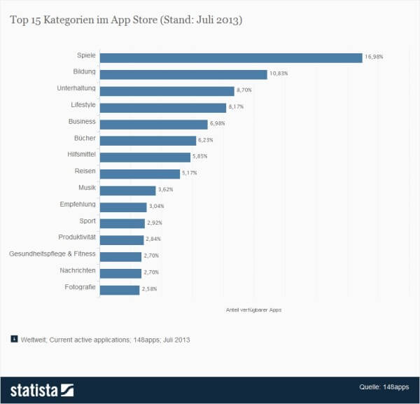Beliebteste Kategorien im App Store 2013 - Quelle: statista.com