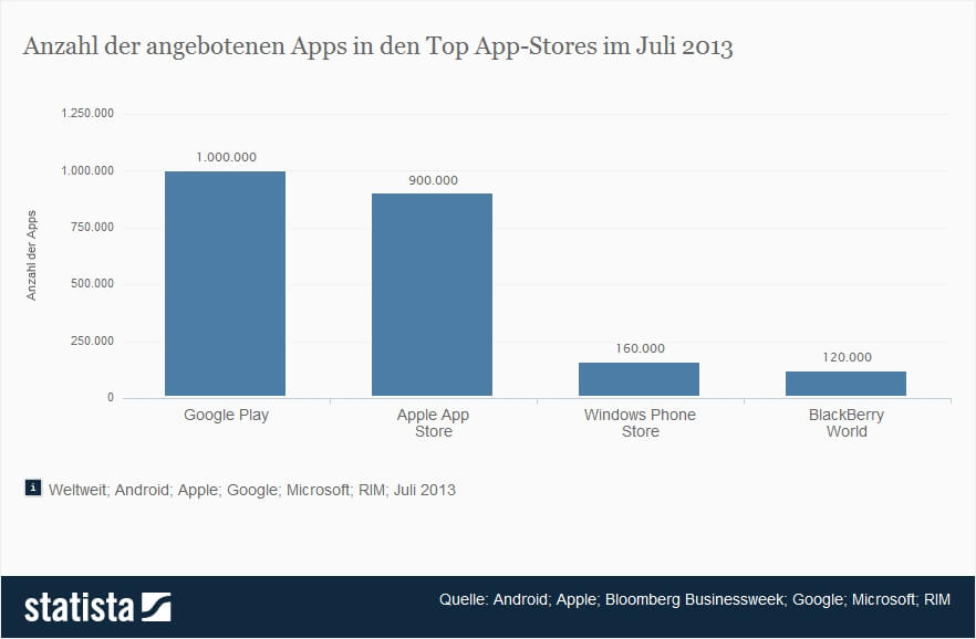 Anzahl der angebotenen Apps in den Top App-Stores im Juli 2013 - Quelle: statista.com