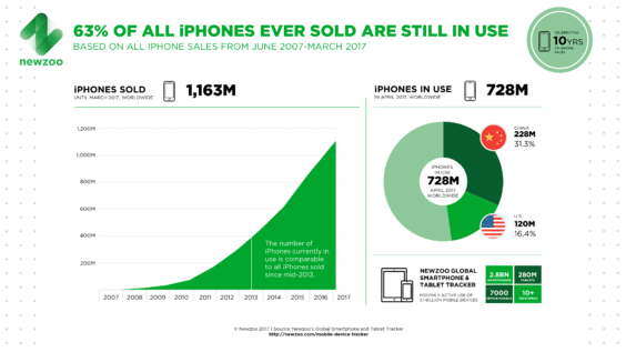 Infografik - Zehn Jahre iPhone - Newzoo