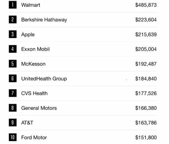 Einnahmen Top 10 | Fortune