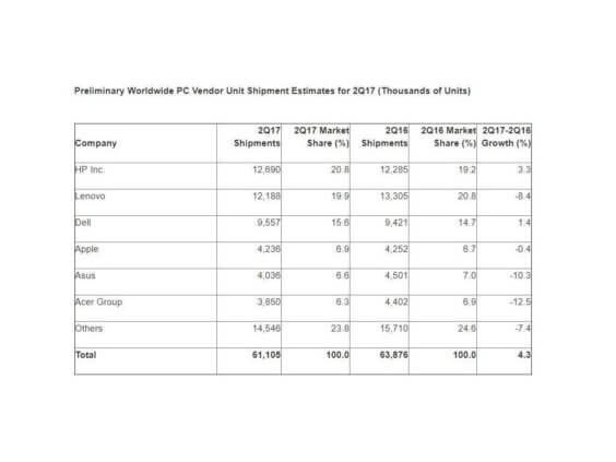 PC-Markt 2017 Q2 - Gartner