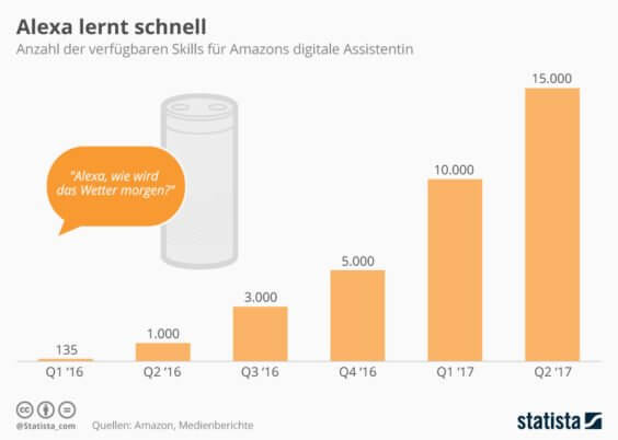 Verfügbare Alexa-Skills - Statista