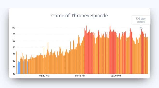 Herzfrequenz während einer Folge Game of Thrones, Bild: Cardiogram