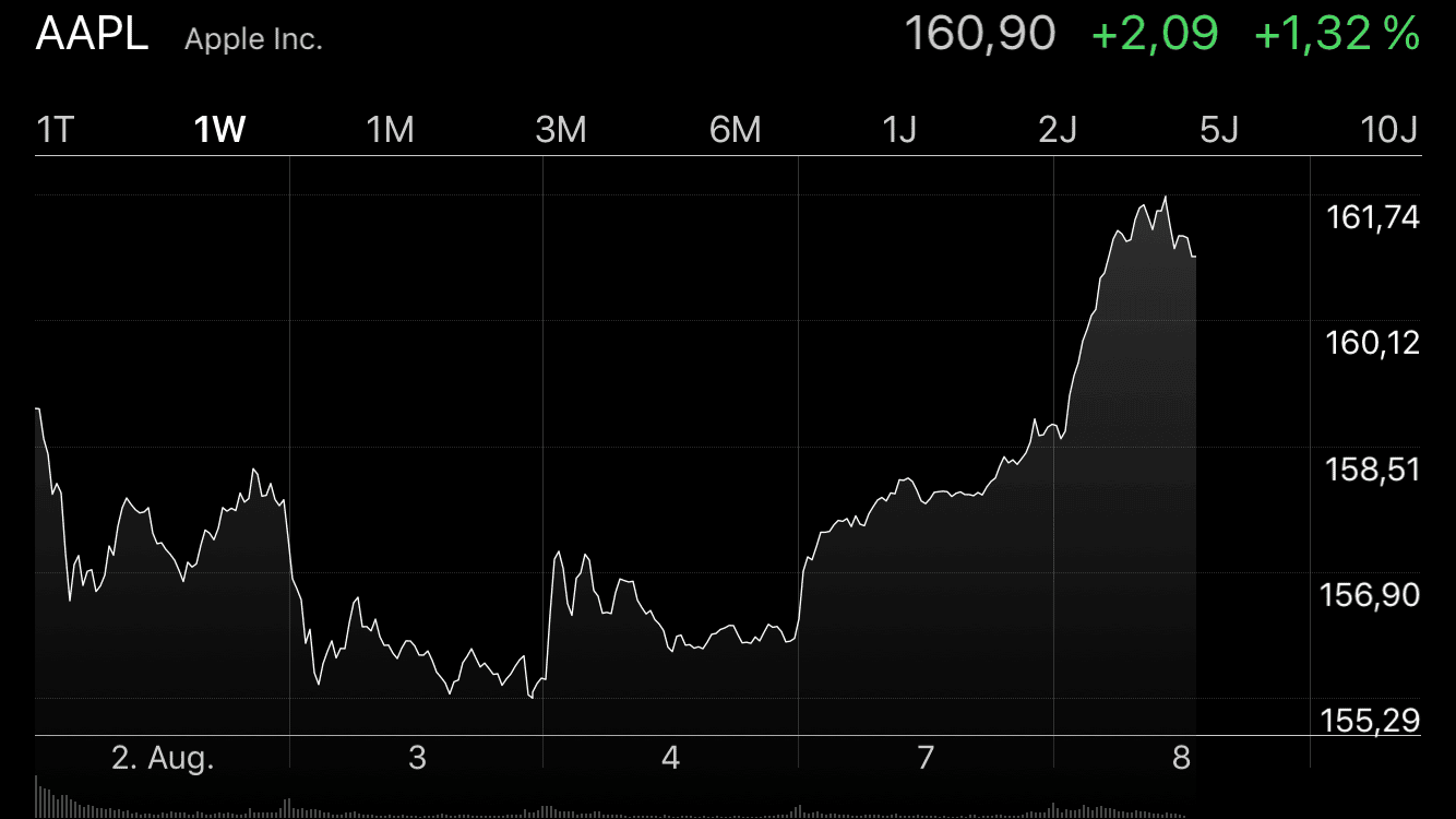 Apfelpage Apple Aktie Nasdaq Stand 08 08 2017 19 05 Uhr