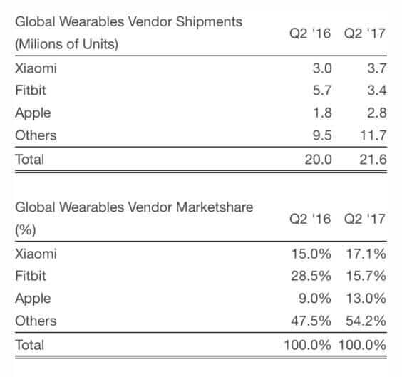 Wearable Absatz Quartal 2 2017 | Strategy Analytics via BusinessWire