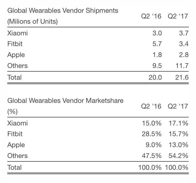 Wearable Absatz Quartal 2 2017 | Strategy Analytics via BusinessWire