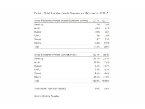 Smartphone-Verkäufe Q2 2017 - Strategy Analytics