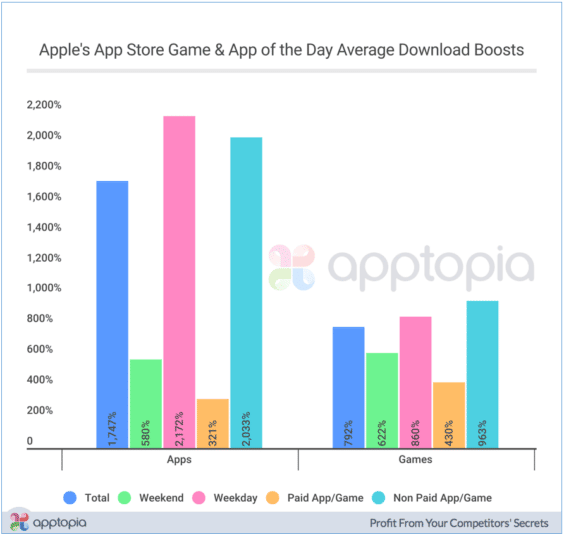 App-Download-Statistik im iOS 11 App Store - Apptopia