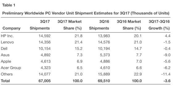 PC Auslieferungen 3. Quartal 2017 | BusinessWire, Gartner