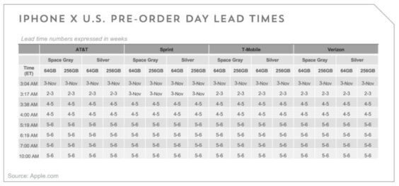iPhone X-Verkäufe bei US-Providern am Launch-Tag