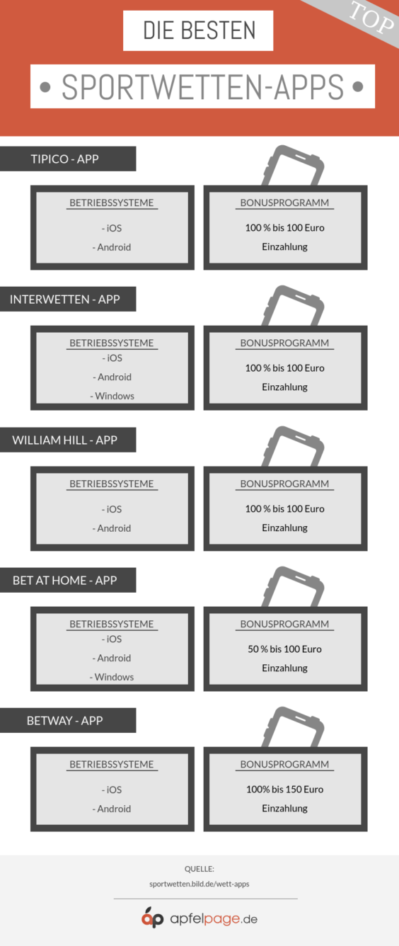 Fakten zu verschiedenen interessanten Sportwetten-Apps
