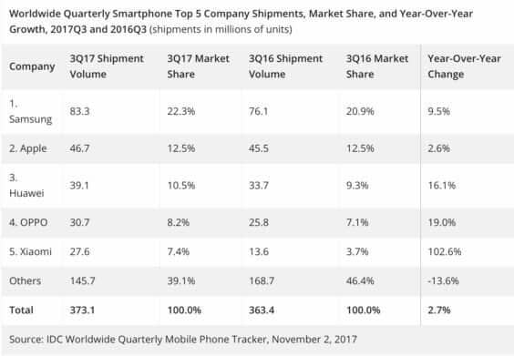 Smartphoneabsatz Q3 2017 - IDC