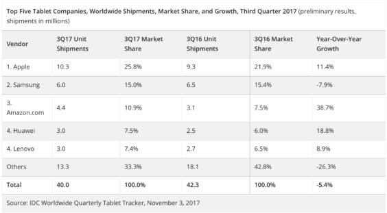 Tabletabsatz Q3 2017 | IDC