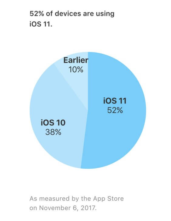 iOS11-Verteilung November17 - Apple Developer