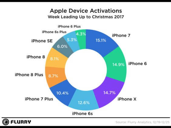 Aktivierte iPhone Modelle über Weihnachten 2017 | Flurry