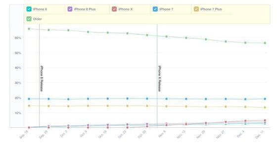 iPhone-Verbreitung 09 / 2016 bis 12 / 2017 - Infografik / Mixpanel