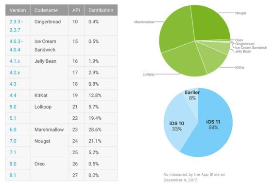 Android vs. iOS Verteilung Januar 2018