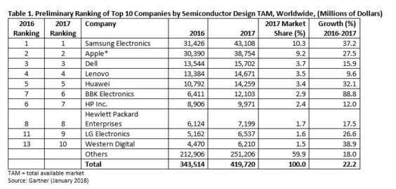 Halbleitermarkt 2017 - Apple und Samsung dominieren - Infografik / Gartner