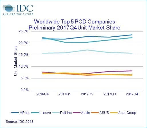 PC-Verkäufe Q4 2017 - IDC - Infografik