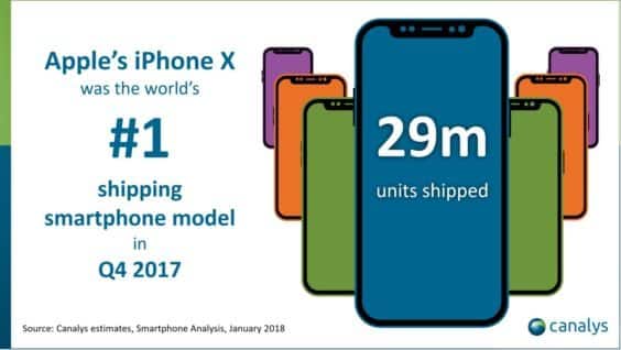 iPhone X-Auslieferungen Q4 2017 - Canalys