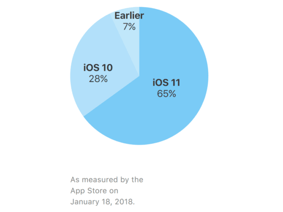 iOS 11-Verbreitung Januar 2018 - Apple