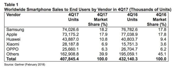 Smartphone-Marktanteile - Infografik - Gartner