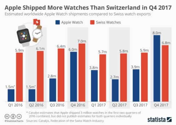 Absatzzahlen der Apple Watch vs. Schweizer Uhrenindustrie - Infografik - Statista