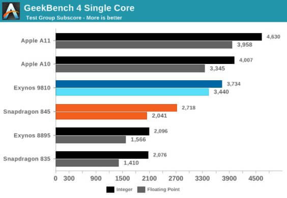 GeekBench A11 / A10 > Exynos 9810 SNP845. Exynos8895 SNP835 / Anandttech