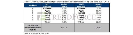 Smartphone-Absatzzahlen 2017 - 2018 - Infografik -TrendForce