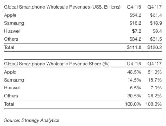 Umsätze der Smartphonebranche - Q4 2016 / 2017 - Infografik - Strategy Analytics