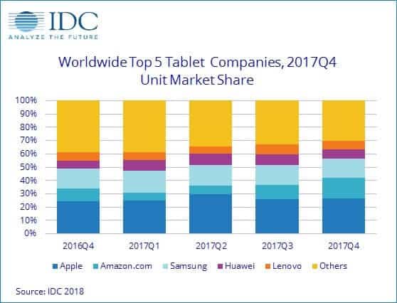 Marktanteile im Tablet-Markt Q4 2017 - Infografik - IDC
