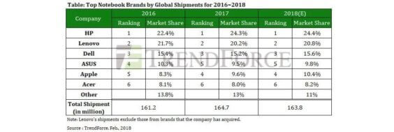 Top-Notebook-Hersteller 2016 - 2018 - Infografik TrendForce