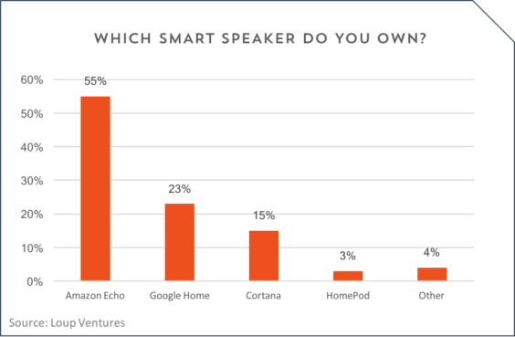 Marktanteile bei Smart Speakern 2/2018 - Infografik - Loup Ventures