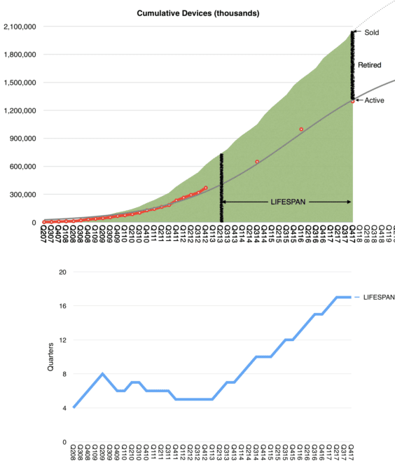 Aktive Apple-Geräte - Infografik - Asymco