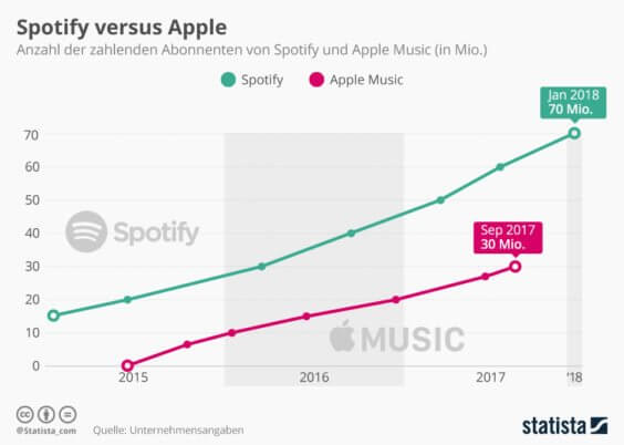 Apple Music vs. Spotify - Infografik - Statista